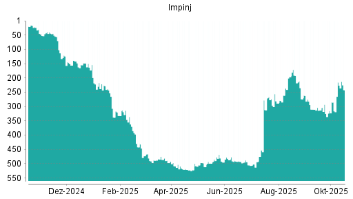 BOTSI®-Advisor Hochstufung Impinj von Rang 285 auf ...