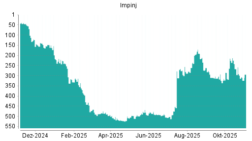 BOTSI®-Advisor Abstufung Impinj von Rang 1 auf Rang 2