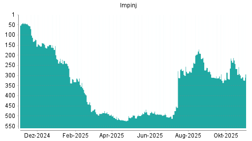 BOTSI®-Advisor Hochstufung Impinj von Rang 29 auf Rang 22