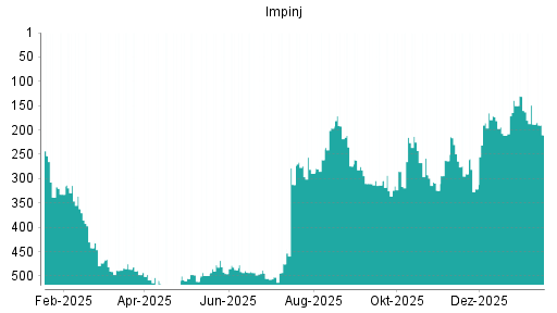 BOTSI®-Advisor Hochstufung Impinj von Rang 422 auf Rang 411