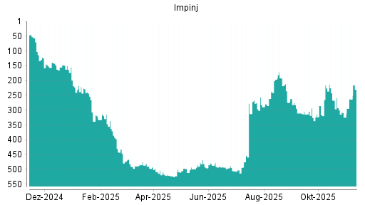BOTSI®-Advisor Hochstufung Impinj von Rang 433 auf Rang 427