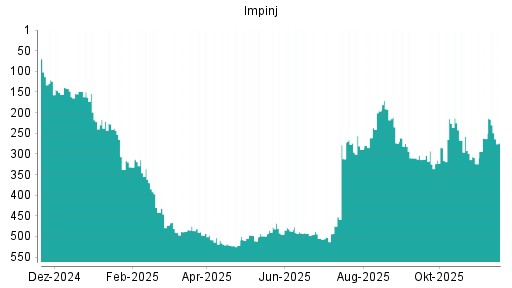 BOTSI®-Advisor Hochstufung Impinj von Rang 11 auf Rang 5