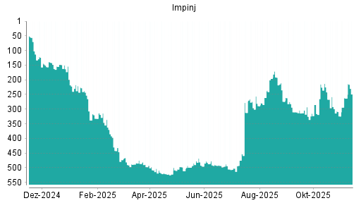 BOTSI®-Advisor belässt Impinj weiter auf Rang 5