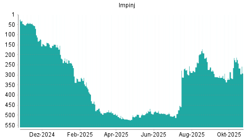 BOTSI®-Advisor Abstufung Impinj von Rang 221 auf ...
