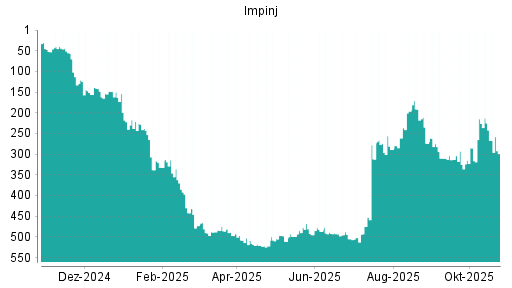 BOTSI®-Advisor Abstufung Impinj von Rang 497 auf ...