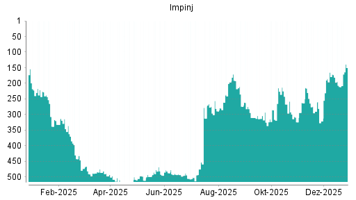 BOTSI®-Advisor Hochstufung Impinj von Rang 211 auf ...