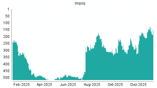 BOTSI®-Advisor Abstufung Impinj von Rang 139 auf ...