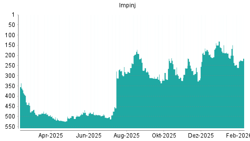 BOTSI®-Advisor Hochstufung Impinj von Rang 210 auf ...
