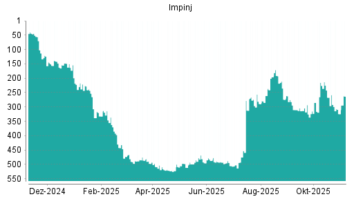 BOTSI®-Advisor Abstufung Impinj von Rang 157 auf Rang 184