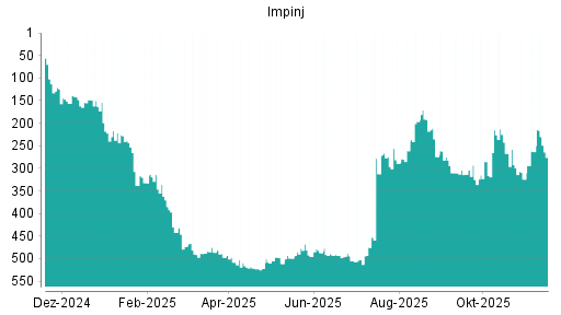 BOTSI®-Advisor Abstufung Impinj von Rang 220 auf Rang 240