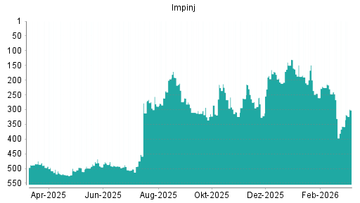 BOTSI®-Advisor Abstufung Impinj von Rang 331 auf ...