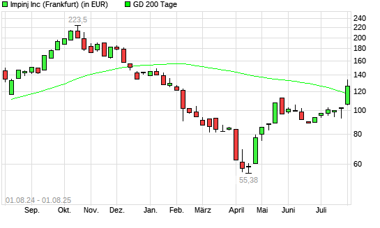 Impinj-Aktie &uuml;ber 200-Tage-Linie