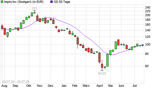 Impinj-Aktie unter 50-Tage-Linie