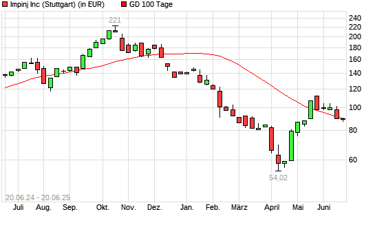 Impinj-Aktie über 100-Tage-Linie
