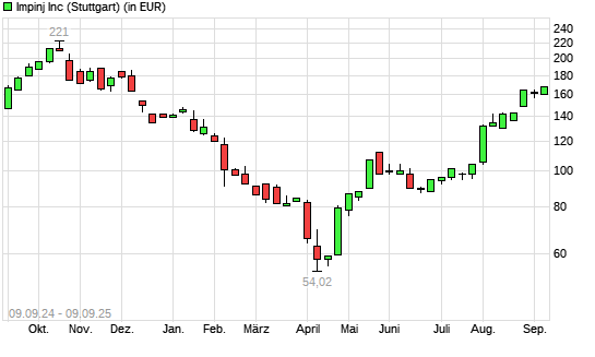 Impinj-Aktie mit neuem 6-Monats-Hoch