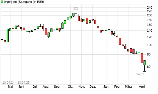 Impinj-Aktie mit neuem 12-Monats-Tief