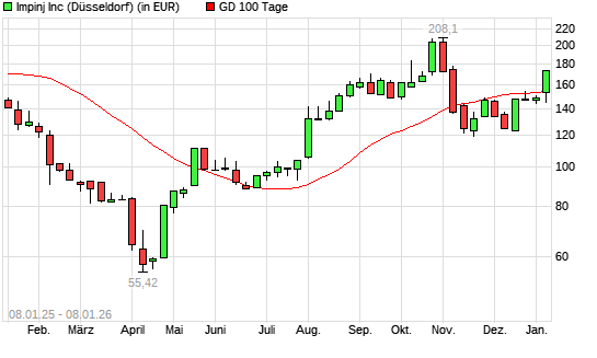 Impinj-Aktie &uuml;ber 100-Tage-Linie
