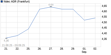 Chart