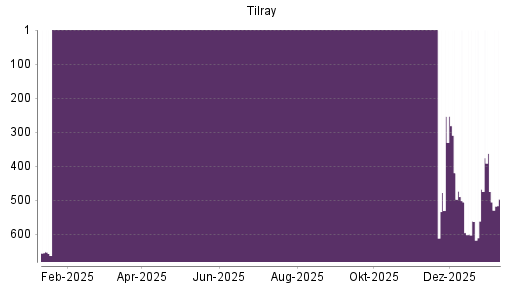 BOTSI®-Advisor Abstufung Tilray von Rang 582 auf Rang 614