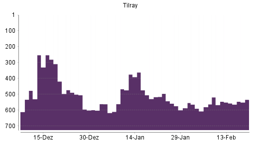 BOTSI®-Advisor Hochstufung Tilray von Rang 661 auf ...