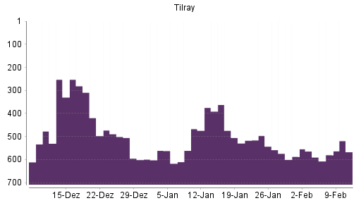 BOTSI®-Advisor Hochstufung Tilray von Rang 615 auf ...