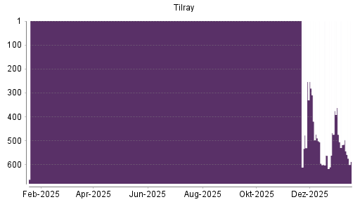 BOTSI®-Advisor Abstufung Tilray von Rang 640 auf ...