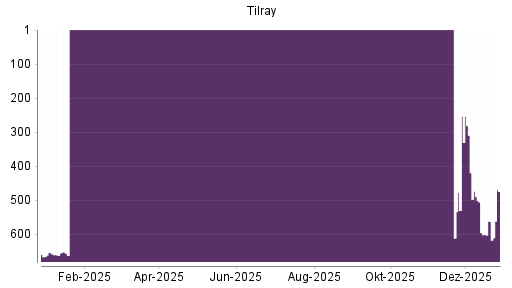 BOTSI®-Advisor Hochstufung Tilray von Rang 651 auf Rang 648