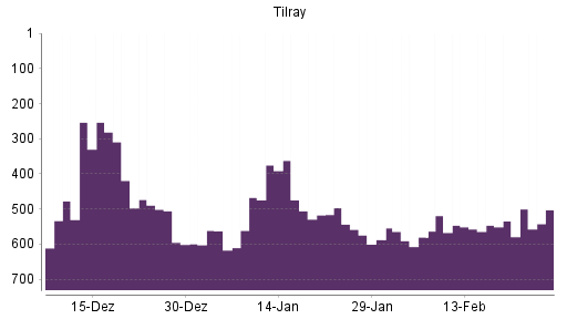 BOTSI®-Advisor belässt Tilray weiter auf ...
