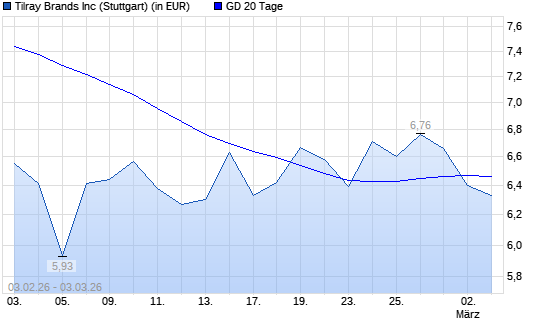Tilray-Aktie unter 20-Tage-Linie