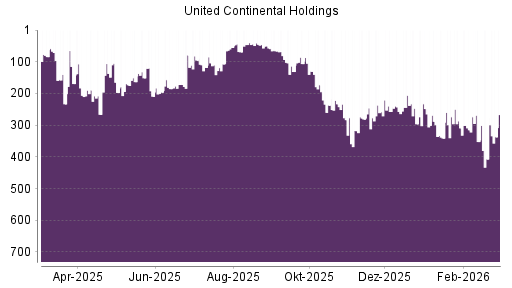 BOTSI®-Advisor Hochstufung United Airlines von Rang 407 auf ...