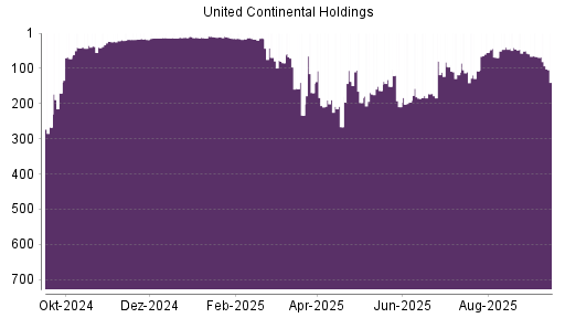 BOTSI®-Advisor Hochstufung United Continental Holdings von Rang 80 auf Rang 49