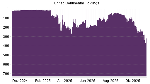 BOTSI®-Advisor Abstufung United Airlines von Rang 283 auf ...