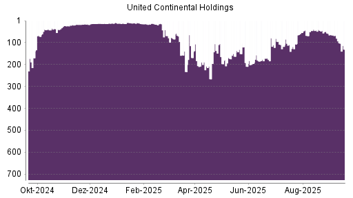 BOTSI®-Advisor Hochstufung United Continental Holdings von Rang 379 auf Rang 369