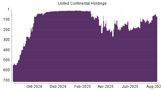 BOTSI®-Advisor Hochstufung United Airlines von Rang 185 auf ...