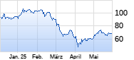 United Airlines Chart