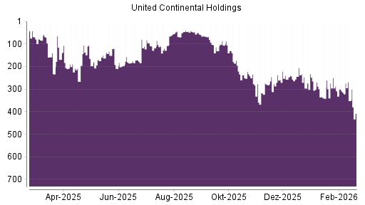 BOTSI®-Advisor Hochstufung United Continental Holdings von Rang 197 auf Rang 177