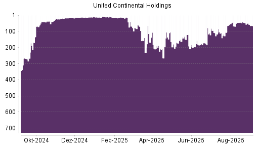 BOTSI®-Advisor Abstufung United Airlines von Rang 50 auf Rang 66