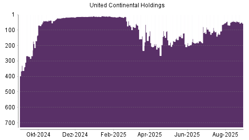 BOTSI®-Advisor Abstufung United Airlines von Rang 40 auf ...