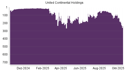 BOTSI®-Advisor Abstufung United Continental Holdings von Rang 397 auf Rang 457