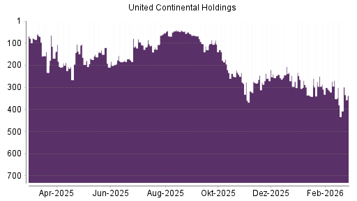 BOTSI®-Advisor Hochstufung United Airlines von Rang 407 auf ...