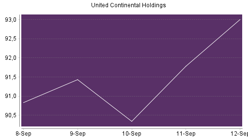 BOTSI®-Advisor Abstufung United Airlines von Rang 95 auf ...