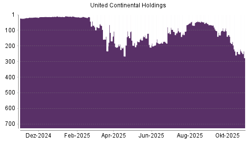 BOTSI®-Advisor Abstufung United Airlines von Rang 95 auf ...
