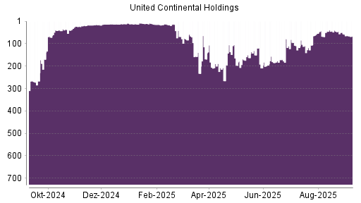 BOTSI®-Advisor Abstufung United Airlines von Rang 189 auf ...
