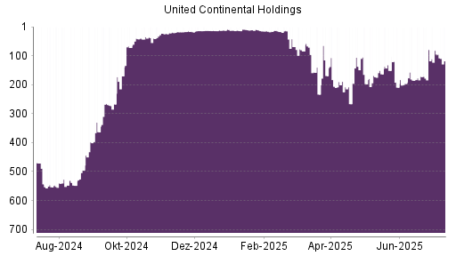 BOTSI®-Advisor Abstufung United Airlines von Rang 79 auf ...