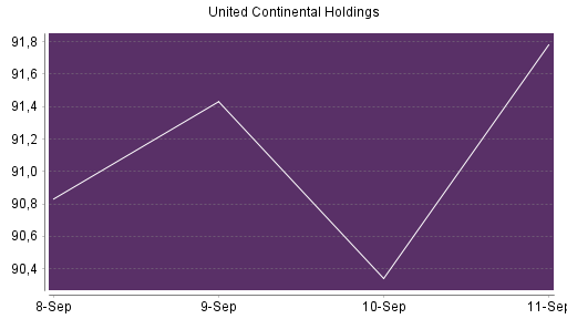 BOTSI®-Advisor Abstufung United Airlines von Rang 79 auf ...