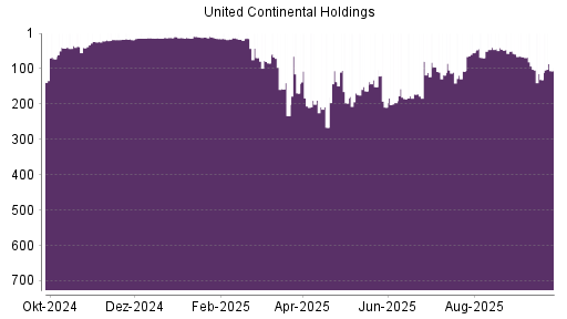 BOTSI®-Advisor Abstufung United Continental Holdings von Rang 375 auf Rang 387