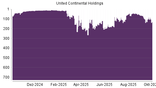 BOTSI®-Advisor Abstufung United Continental Holdings von Rang 59 auf Rang 66