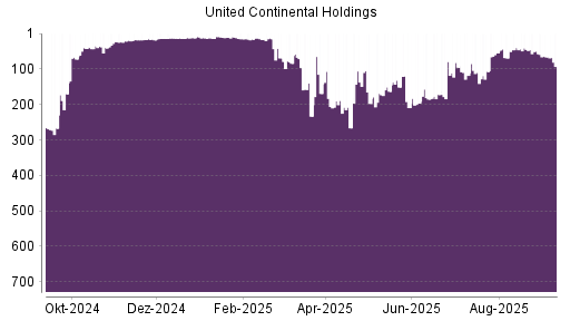 BOTSI®-Advisor Abstufung United Continental Holdings von Rang 203 auf Rang 255