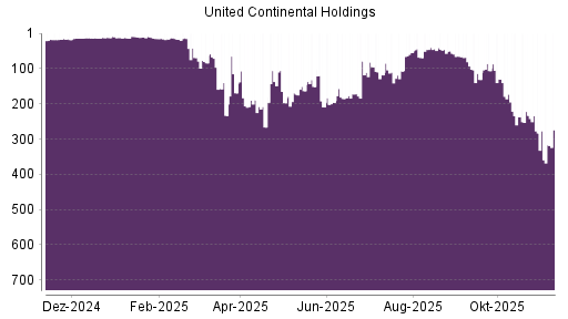 BOTSI®-Advisor Abstufung United Airlines von Rang 93 auf ...