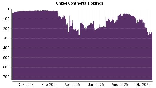 BOTSI®-Advisor Hochstufung United Airlines von Rang 266 auf ...